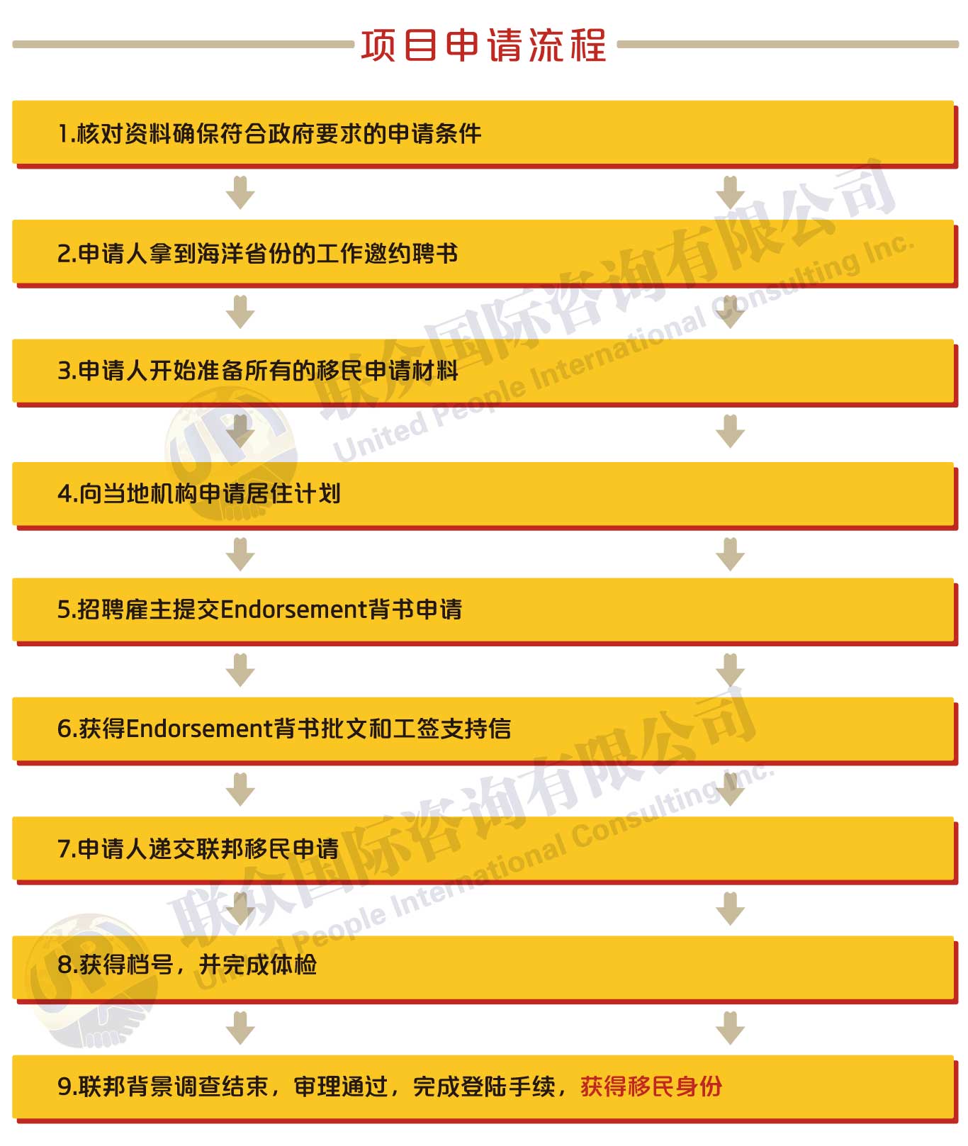 加拿大海洋四省雇主擔保申請流程